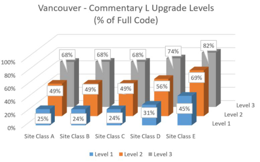 Vancouver - Commentary L Upgrade Levels 